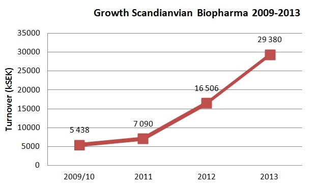 Scandinavian Biopharma – Ett snabbväxande svenskt biotechföretag
