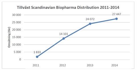 Scandinavian Biopharma fortsätter att växa med lönsamhet