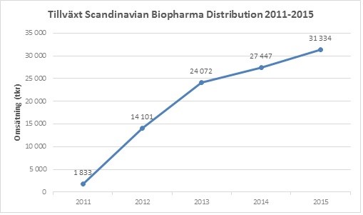 Vi fortsätter att växa med lönsamhet