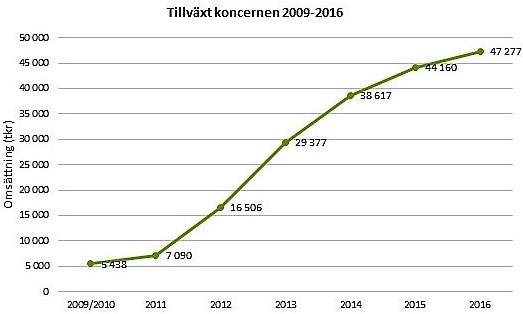 Scandinavian Biopharmas tillväxtsaga fortsätter