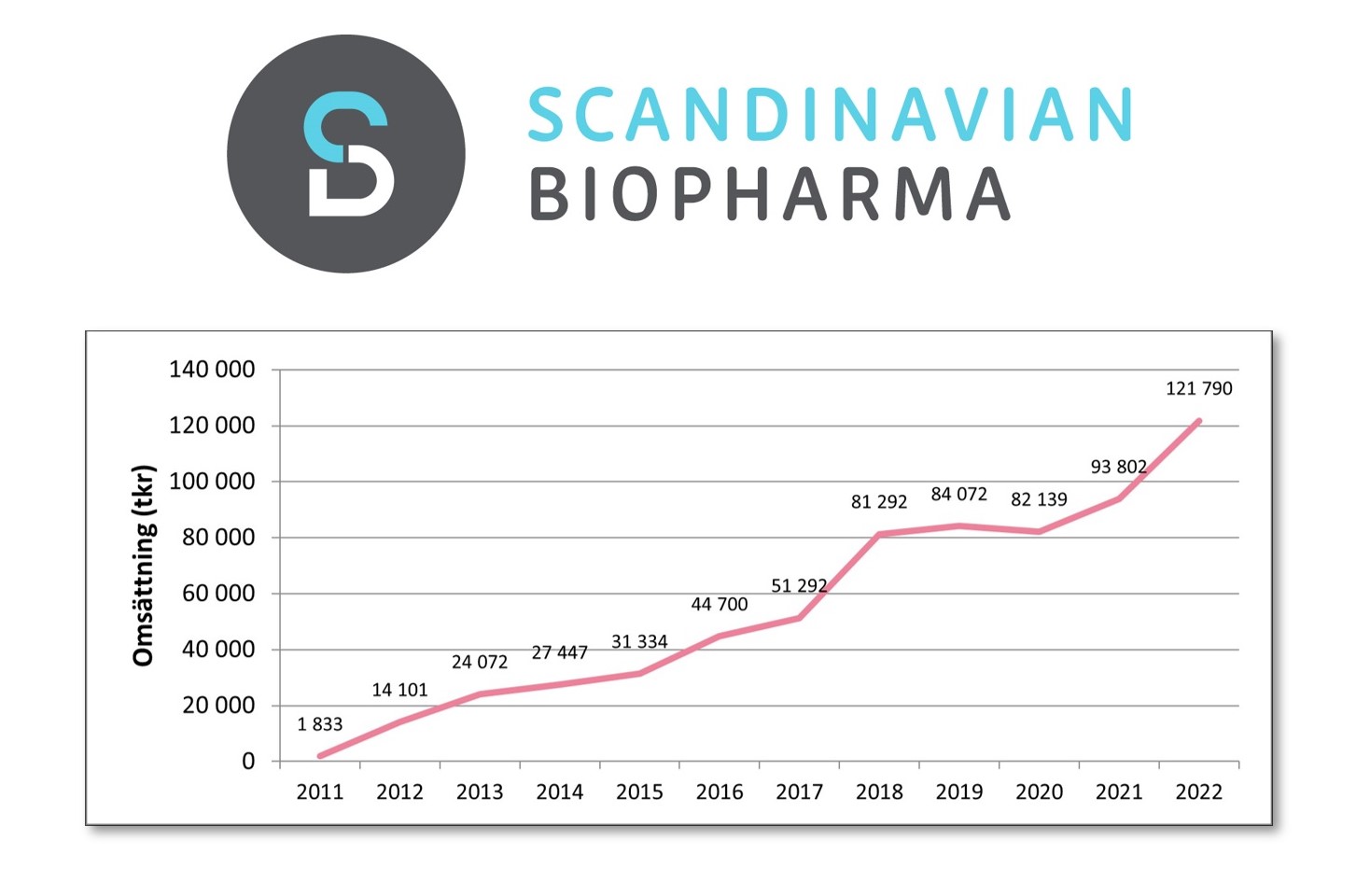 Scandinavian Biopharma rapporterar bokslutskommuniké för 2022 med 30% tillväxt, rekordomsättning för distributionsverksamheten och ETEC-vaccinkandiaten på väg in i fas 3