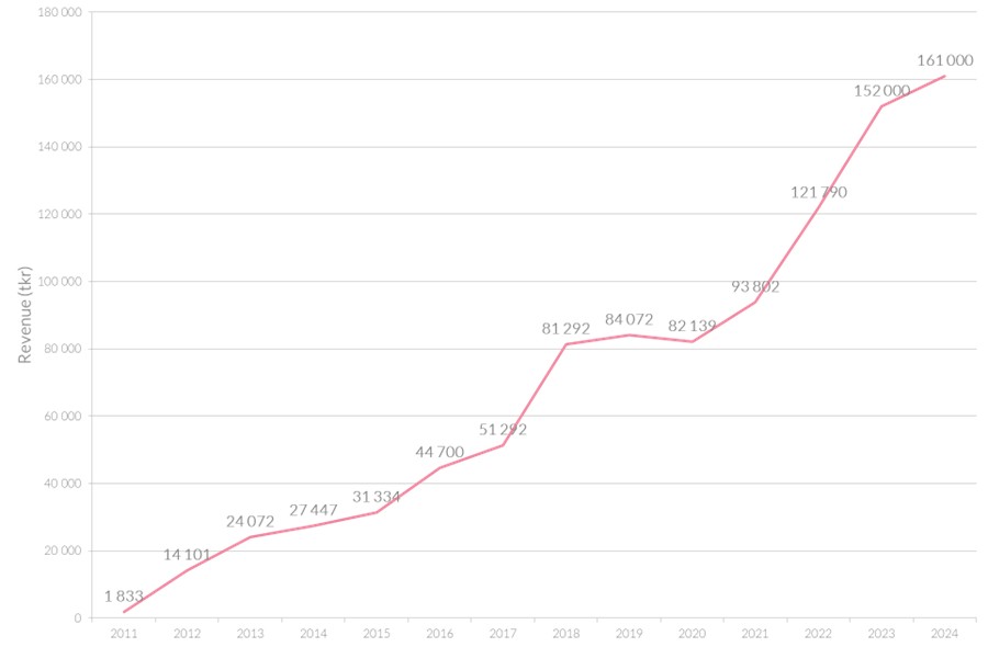 Scandinavian Biopharma Reports All-Time High Revenue for 2024